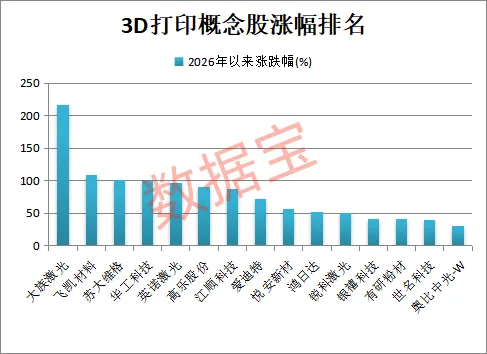 3D打印进入爆发期 出口猛涨 机构调研这些股