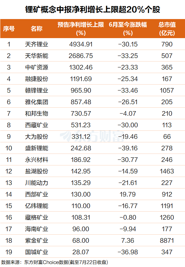 锂矿股大爆发！高盛研报唱多 多股中报高预增