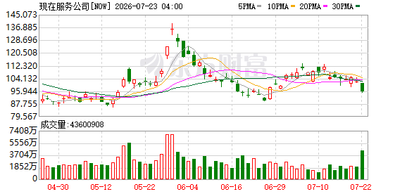 ServiceNow美股盘前涨超7%