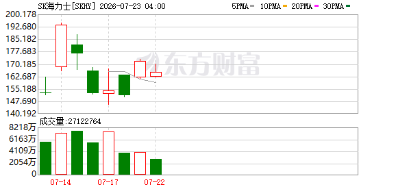 SK海力士美股盘前涨逾5%