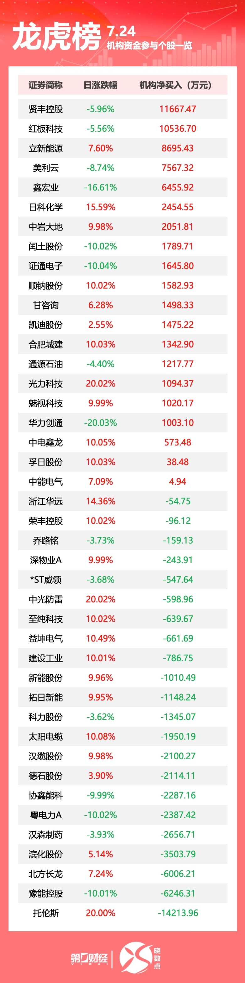 龙虎榜丨机构今日买入这20股，卖出托伦斯1.42亿元