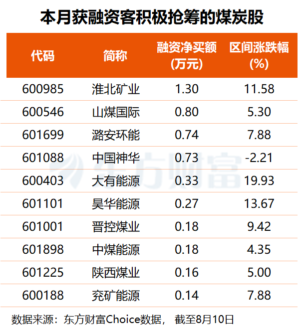 重塑供需格局！煤炭工业发展五年规划落地 融资客提前布局这些股(名单)