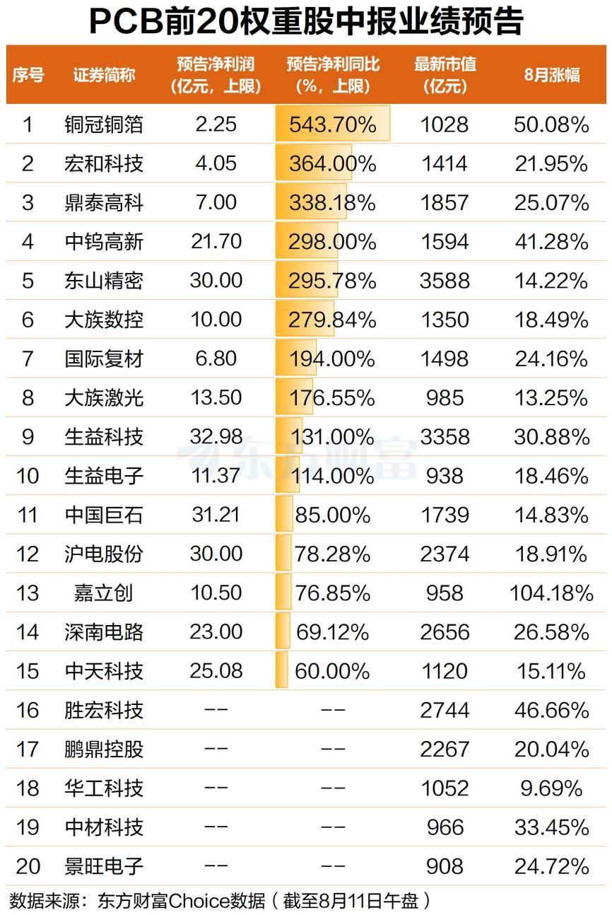 集中涨价！PCB概念低开高走 当月反弹超19%