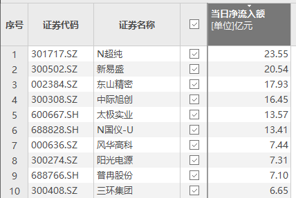 资金风向标 | N超纯上市首日获资金净流入23.55亿元
