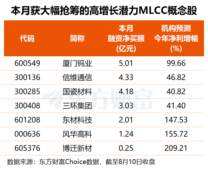 追价抢货！AI需求驱动MLCC景气向好 多只潜力股获资金加注(名单)