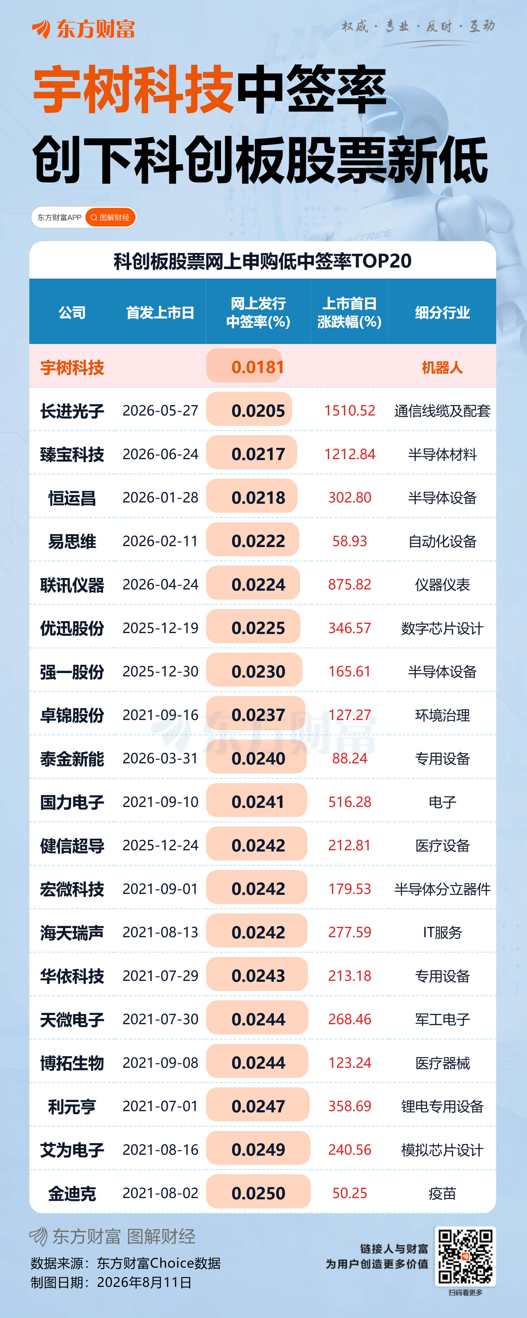 中签率公布！宇树科技IPO 这些机构赢麻了