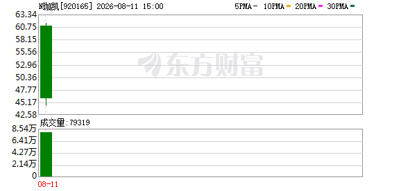 北交所新股N珈凯首日上涨138.53% 换手率82.58%
