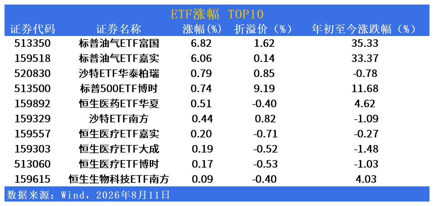 QDII-ETF市场日报 | 油气逆势暴涨逾6%，纳指全线重挫