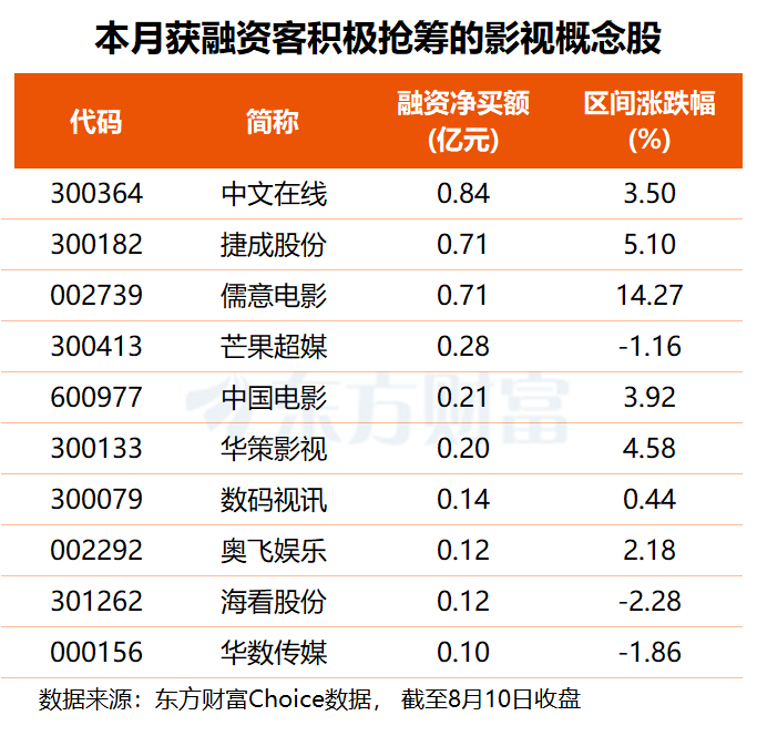 暑期档票房回暖+沈腾新片口碑炸裂 影视概念或迎估值修复？(附股)