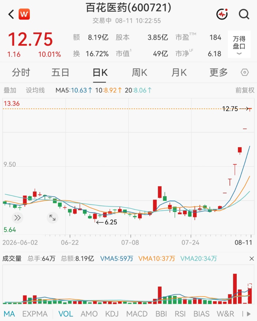 又封涨停！600721斩获6连板，昨日刚提示风险：股价已偏离公司基本面