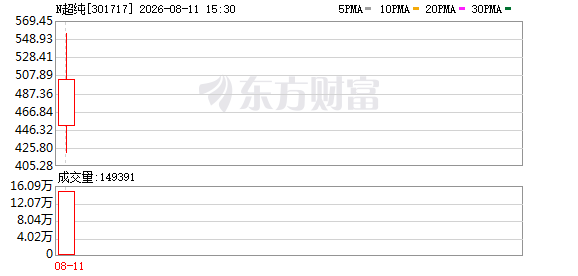 创业板年内最赚钱新股来了！超纯应材中一签最高赚超22万元