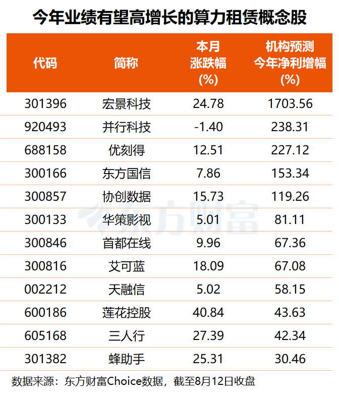 腾讯Capex大增+海外巨头业绩炸裂 算力租赁迎量价齐升 这5股业绩倍增可期(名单)