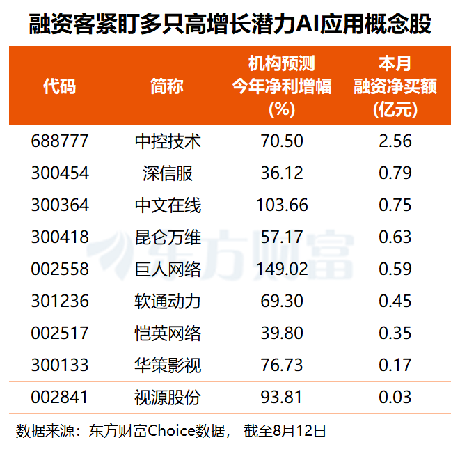 巨头集体验证变现路径 AI应用商业化拐点渐近 多只潜力股获融资客关注(名单)