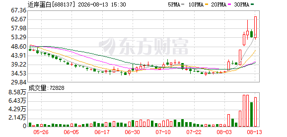 近岸蛋白涨停 营业部龙虎榜净买入3207.34万元