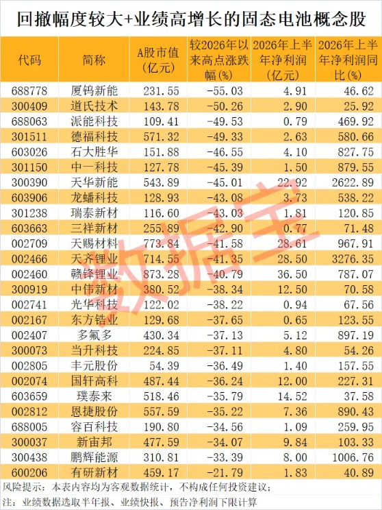 5倍牛股突发公告说明！固态电池新进展 多只业绩高增长概念股“超跌”