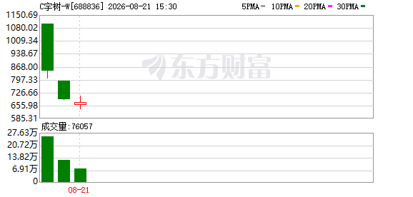 宇树科技回撤近40% 两只千元新股都没挺过48小时