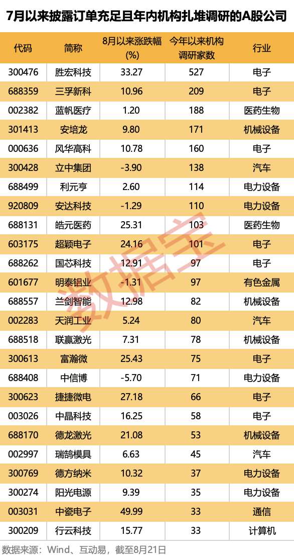 手握百亿订单 释放景气信号！这些机构扎堆股订单充足（附名单）