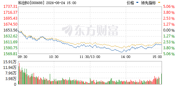 科创50指数跌幅扩大至逾2%