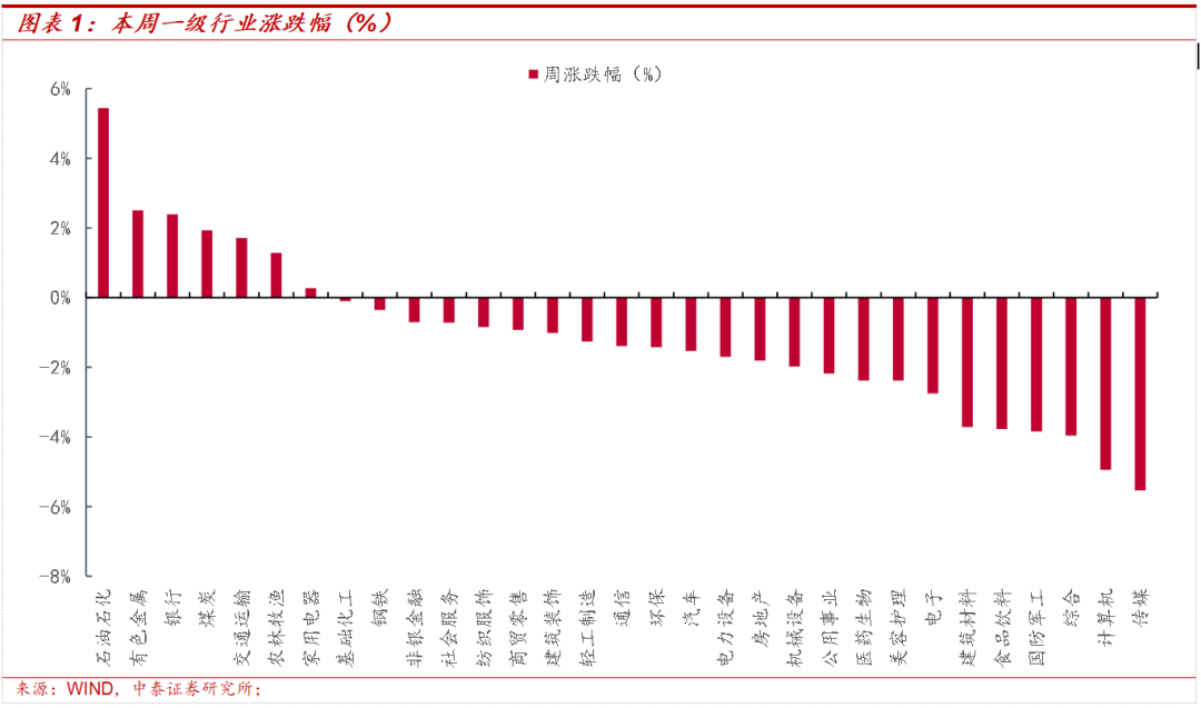 中泰策略：回调如期启动 科技进入右侧配置窗口
