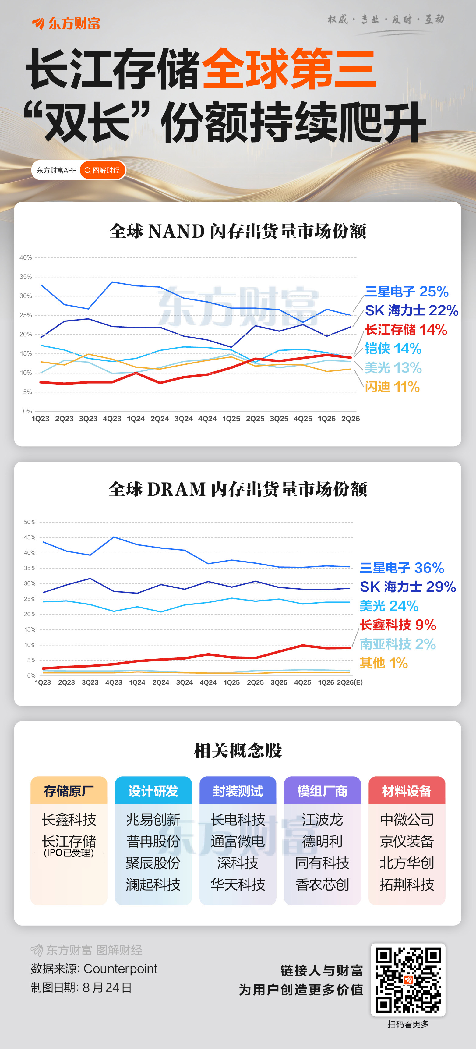 募资额、净利润超长鑫科技！长江存储IPO获受理 受益股曝光