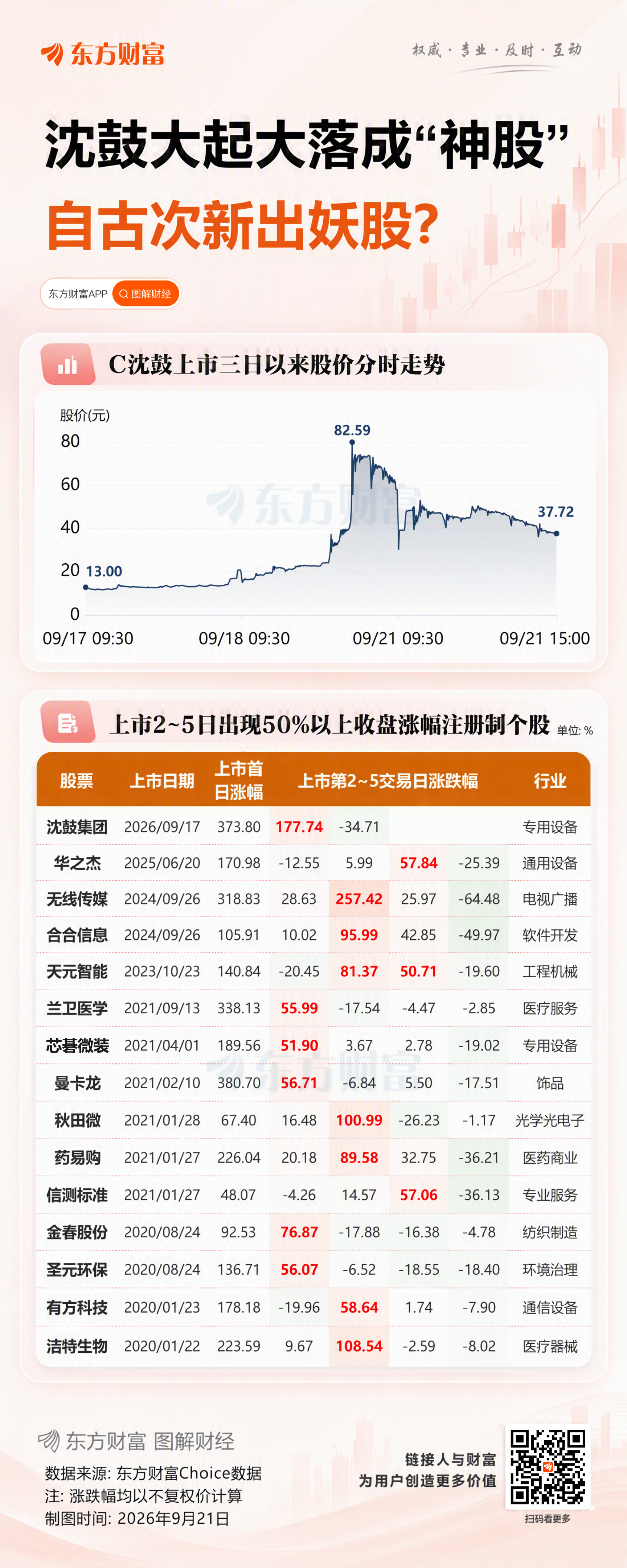 沈鼓股价波动引关注 专家提醒:理性看待风险 切勿跟风炒作(1) 沈鼓股价波动引关注 专家提醒:理性看待风险 切勿跟风炒作(1)