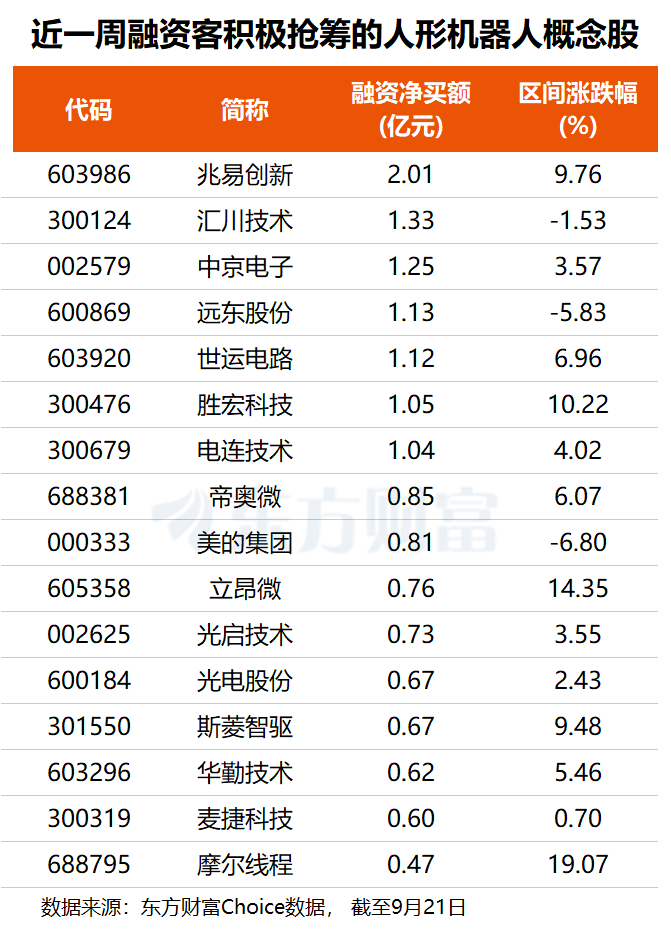 特斯拉长三角审厂!人形机器人量产再进一步 融资客超亿元抢筹这6股(名单)(1) 特斯拉长三角审厂!人形机器人量产再进一步 融资客超亿元抢筹这6股(名单)(1)