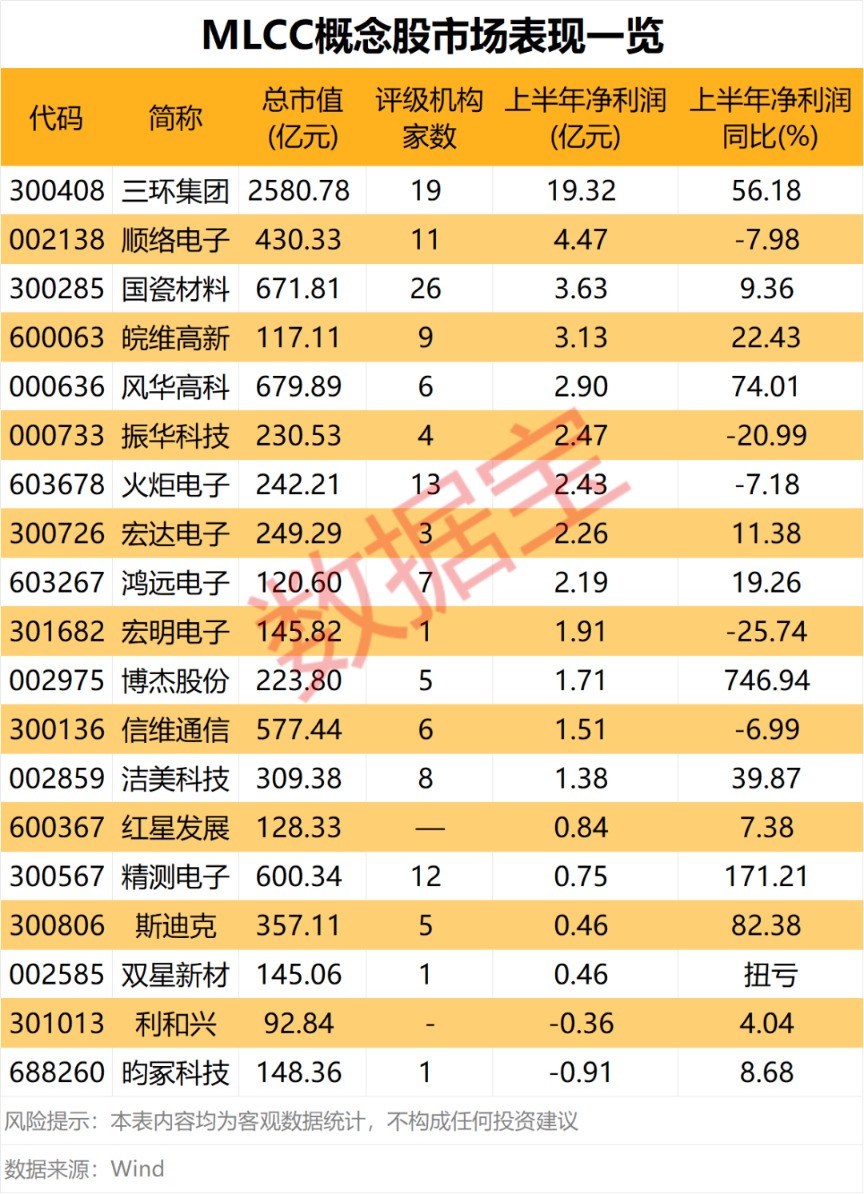 301213,拟重大资产重组!MLCC再迎涨价潮,融资客大举加仓4股(1) 301213,拟重大资产重组!MLCC再迎涨价潮,融资客大举加仓4股(1)