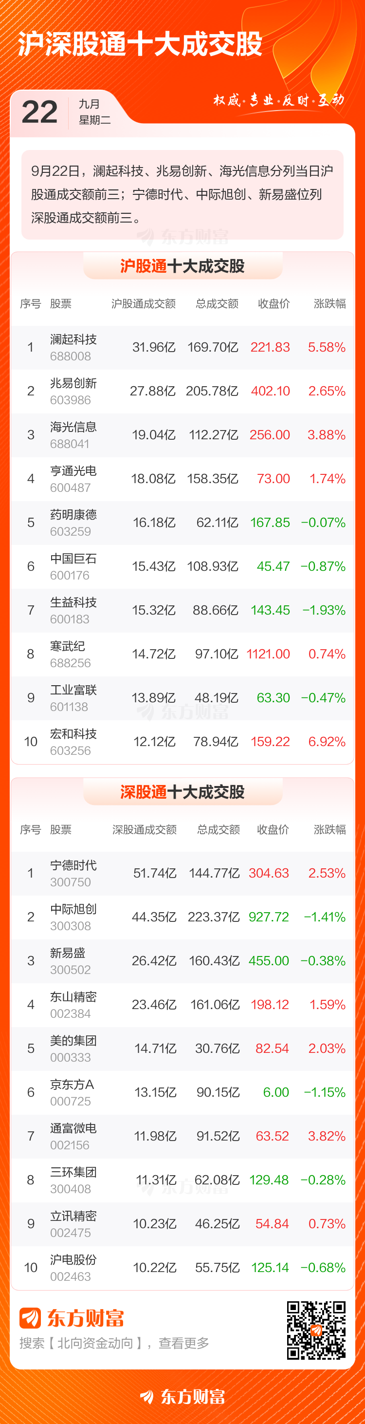 9月22日北向资金最新动向(附十大成交股)(5) 9月22日北向资金最新动向(附十大成交股)(5)