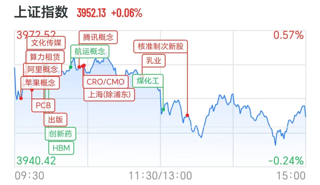 A股算力股冲高回落,“易中天”成交超463亿元,超10亿资金出逃中材科技(2) A股算力股冲高回落,“易中天”成交超463亿元,超10亿资金出逃中材科技(2)