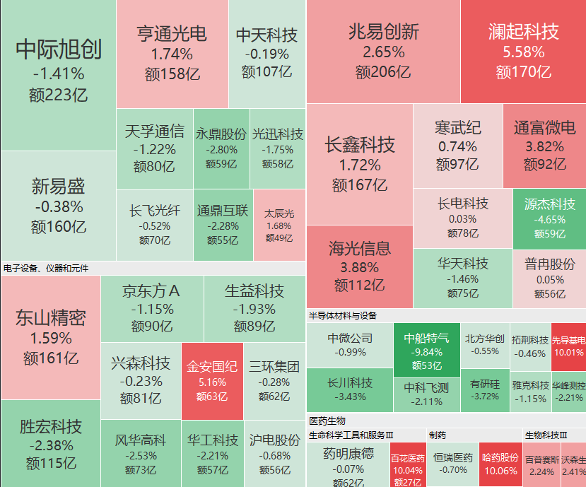 A股算力股冲高回落,“易中天”成交超463亿元,超10亿资金出逃中材科技(3) A股算力股冲高回落,“易中天”成交超463亿元,超10亿资金出逃中材科技(3)
