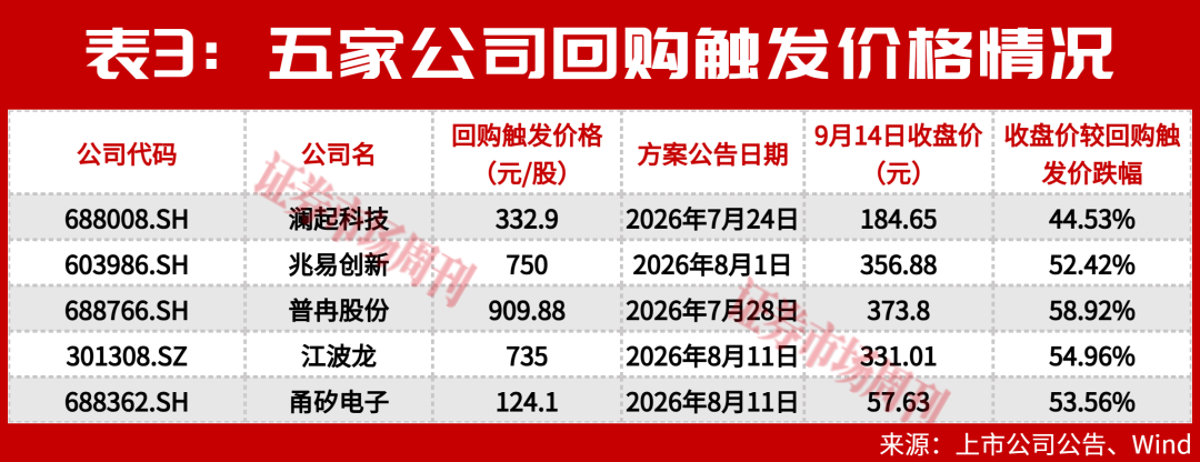 这一板块多家公司跌破回购价 “黄金坑”来了吗?(3) 这一板块多家公司跌破回购价 “黄金坑”来了吗?(3)