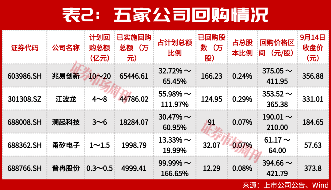 这一板块多家公司跌破回购价 “黄金坑”来了吗?(2) 这一板块多家公司跌破回购价 “黄金坑”来了吗?(2)