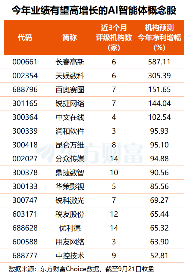 Meta Muse走红+云栖开幕!AI智能体迎内外共振 这5股业绩倍增可期(名单)(1) Meta Muse走红+云栖开幕!AI智能体迎内外共振 这5股业绩倍增可期(名单)(1)