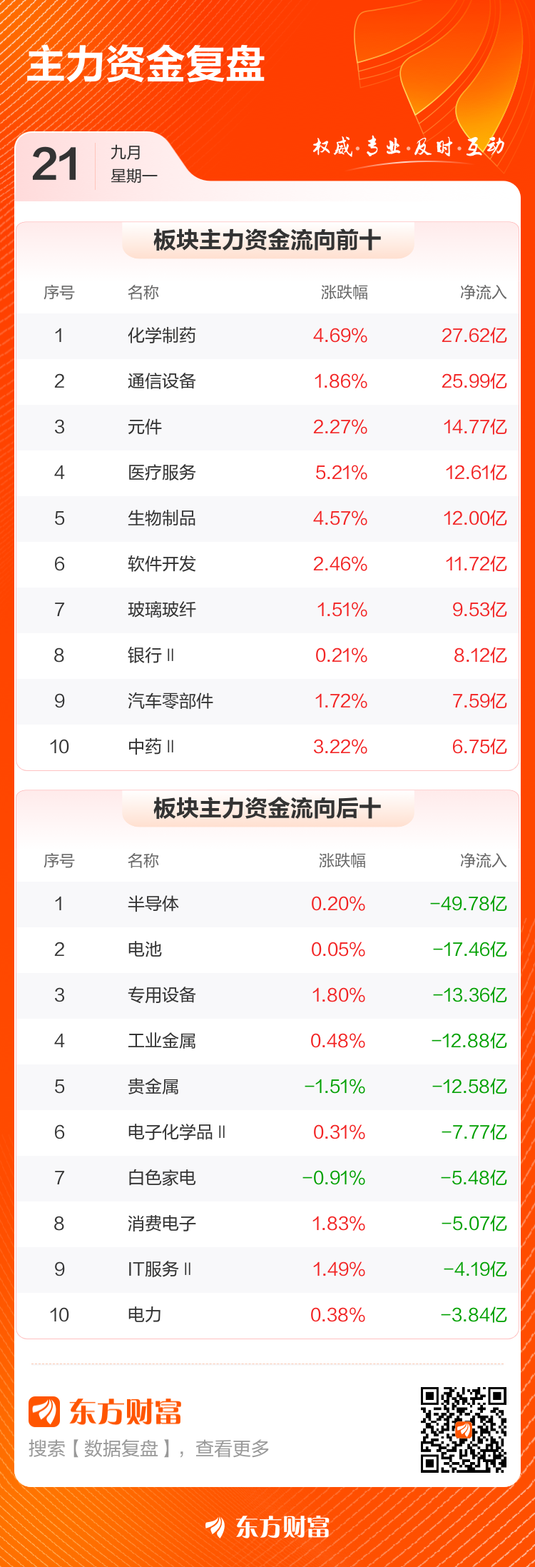 主力复盘:17.84亿抢筹胜宏科技 13.00亿流出华天科技(3) 主力复盘:17.84亿抢筹胜宏科技 13.00亿流出华天科技(3)