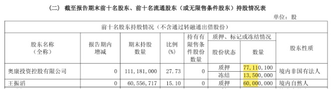 “皮鞋大王”两次重组受挫,奥康实控人父子套现超十亿元(3) “皮鞋大王”两次重组受挫,奥康实控人父子套现超十亿元(3)