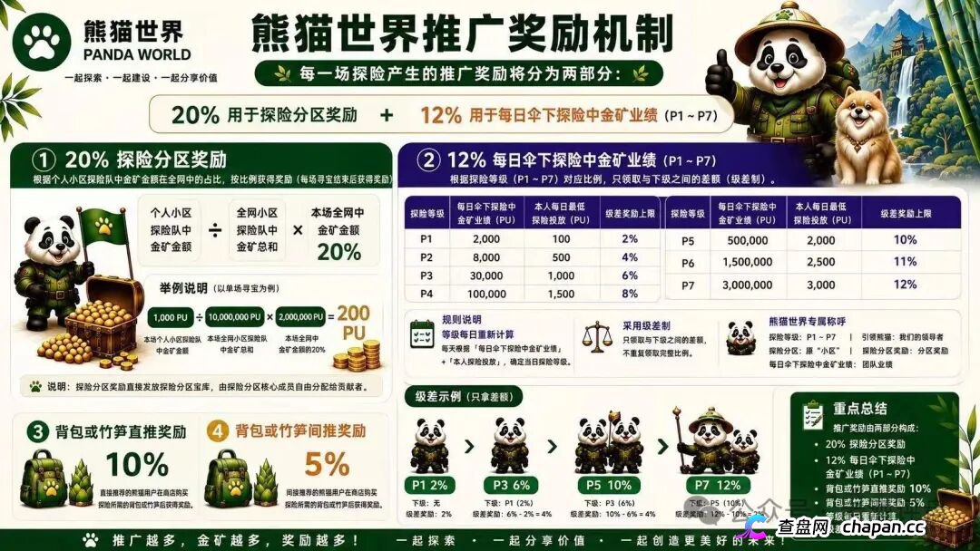 “熊猫世界”：披着游戏外衣的资金盘骗局，别被高收益画饼收割！(2)