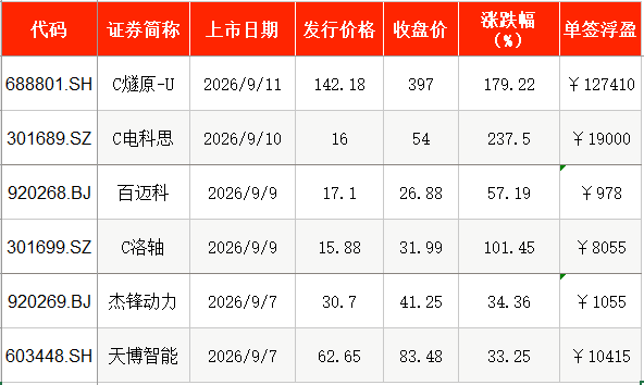 IPO周报|4.26元!年内最便宜新股来了 周一打新