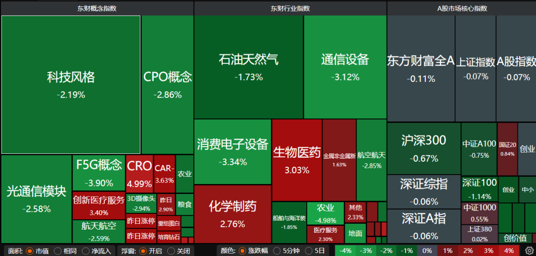 配置资源,精选科技 创新药逆市大涨 | 权益市场日报
