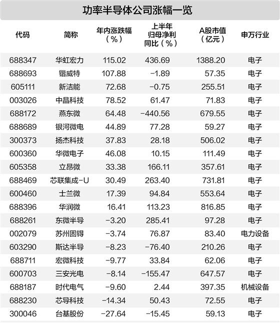 行业步入高景气周期 功率半导体迎涨价潮