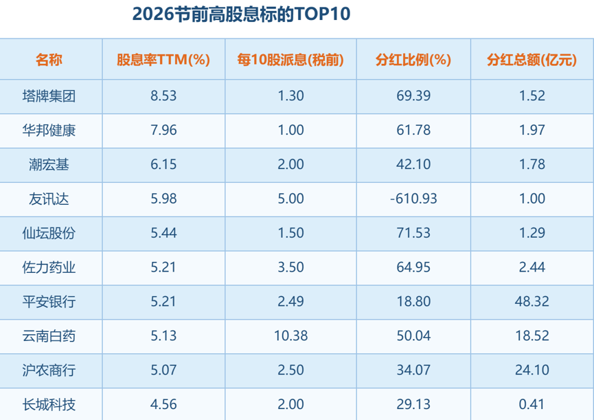 节前A股348亿元分红来了
