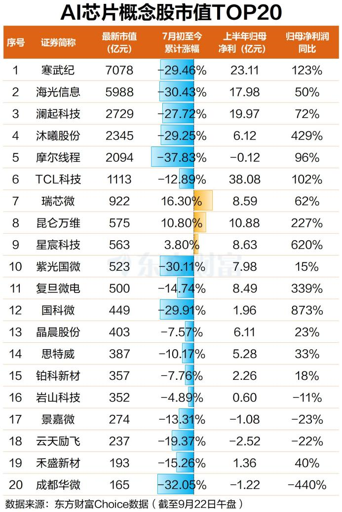 7连阳!AI芯片持续上涨 行业近期消息频出