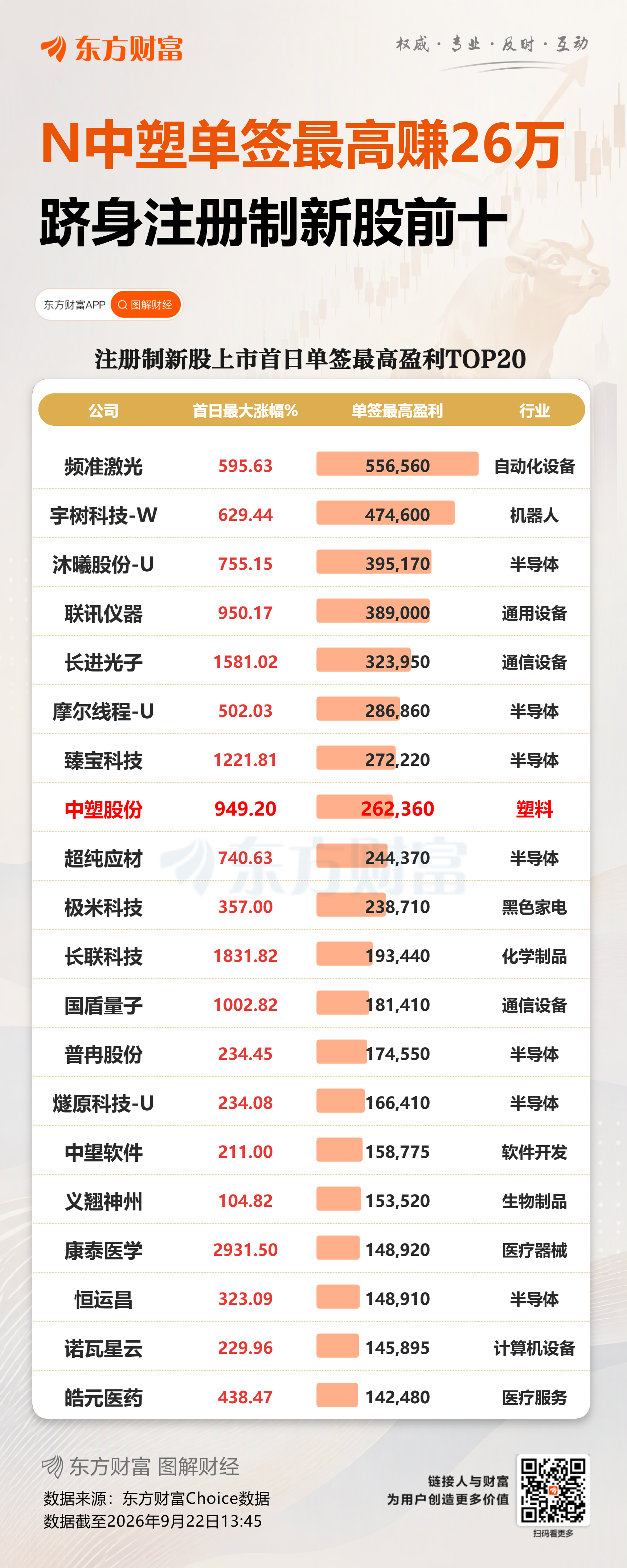 暴涨949% 中一签最高可盈利26万元!A股上演罕见一幕
