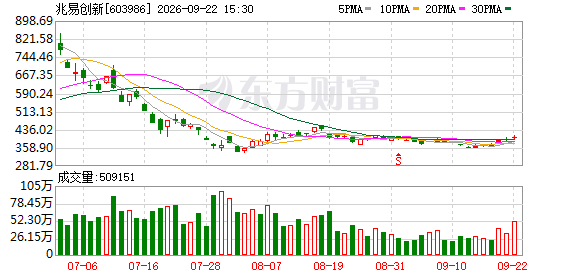 主力复盘:19.32亿流入兆易创新 10.72亿出逃中材科技