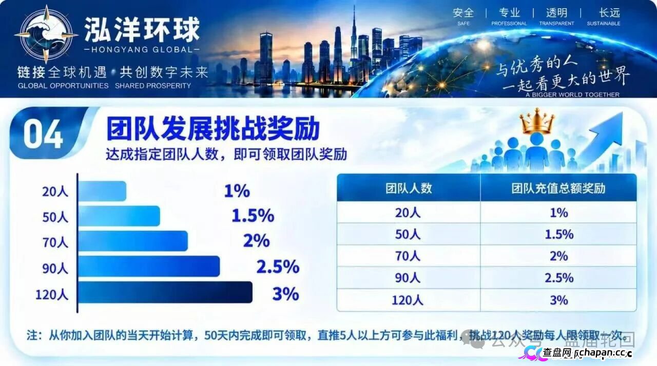泓洋环球靠谱吗?鸿运万交所平移盘上线,首存50000U奖5000U,跟单10倍杠杆,陈
