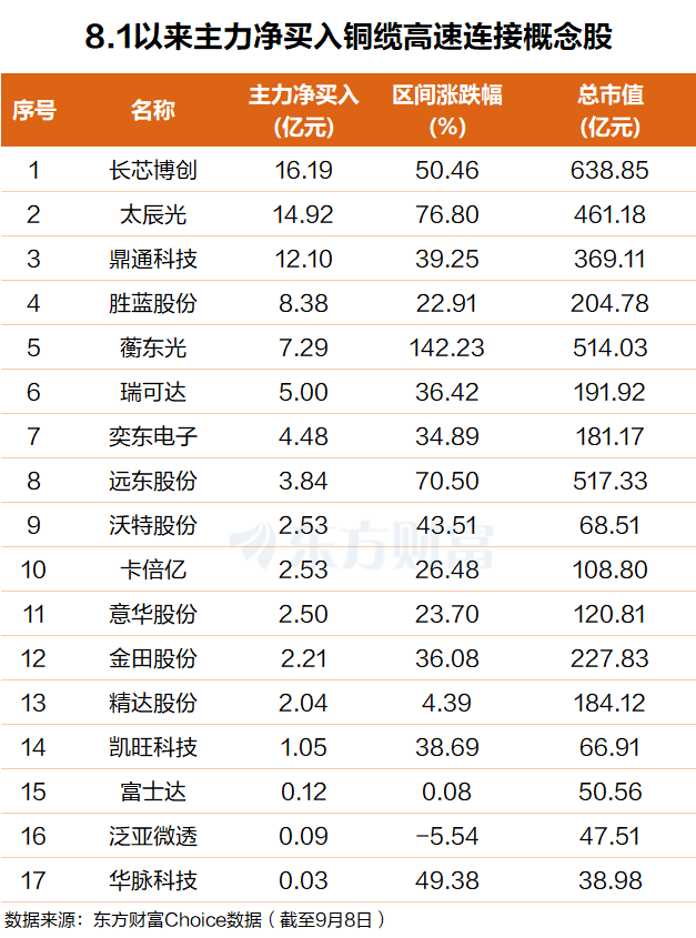 铜互连“三重利好共振”！未来或受益超节点(附股)