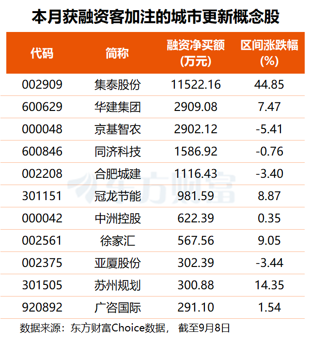 国务院专题学习定调城市更新 万亿级市场或将加速兑现(附股)