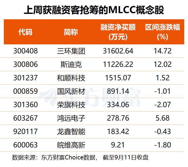 AI需求虹吸产能!MLCC迎“量价齐升” 融资客提前布局这8股(名单)(1) AI需求虹吸产能!MLCC迎“量价齐升” 融资客提前布局这8股(名单)(1)