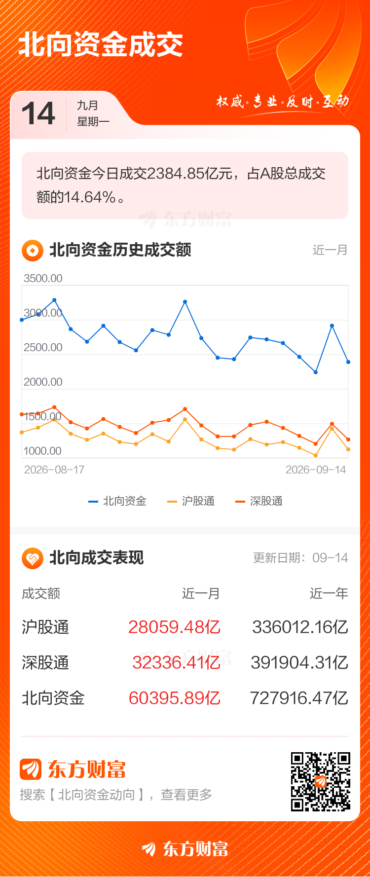 9月14日北向资金最新动向(附十大成交股)(4) 9月14日北向资金最新动向(附十大成交股)(4)