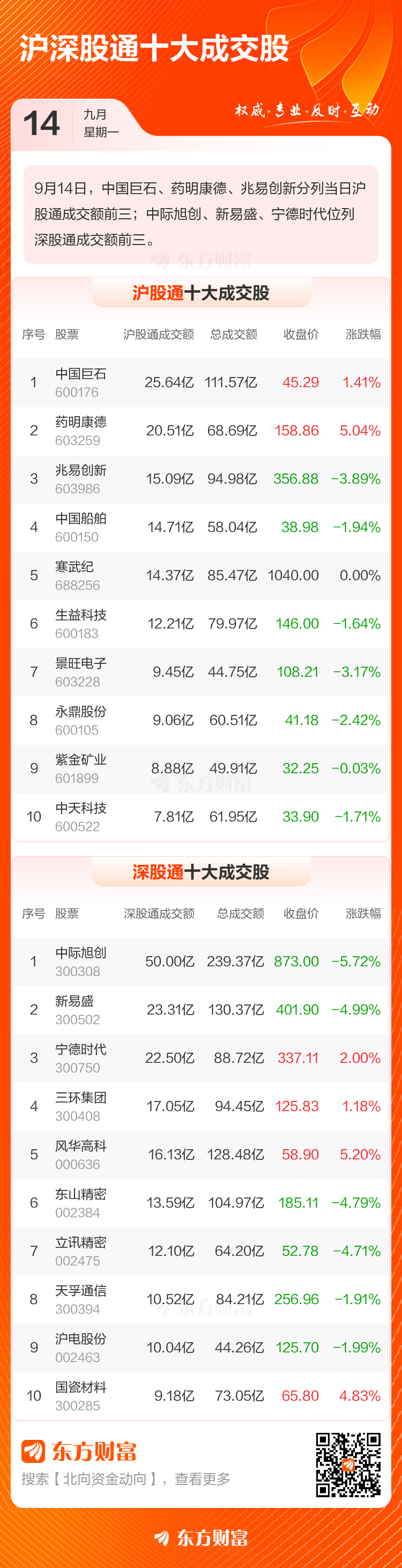 9月14日北向资金最新动向(附十大成交股)(5) 9月14日北向资金最新动向(附十大成交股)(5)