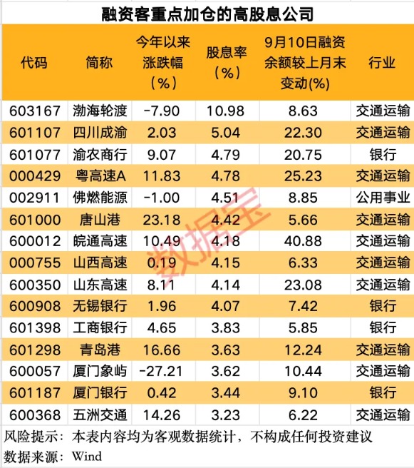 “超级央行周”将至 A股如何走?融资客重点加仓的高股息公司出炉(2) “超级央行周”将至 A股如何走?融资客重点加仓的高股息公司出炉(2)